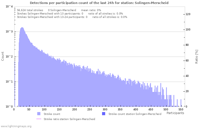 Graphs: Detections per participation count