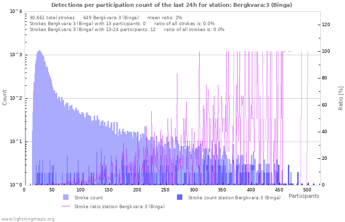 Graphs: Detections per participation count