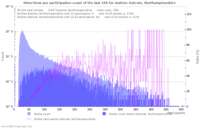 Graphs: Detections per participation count