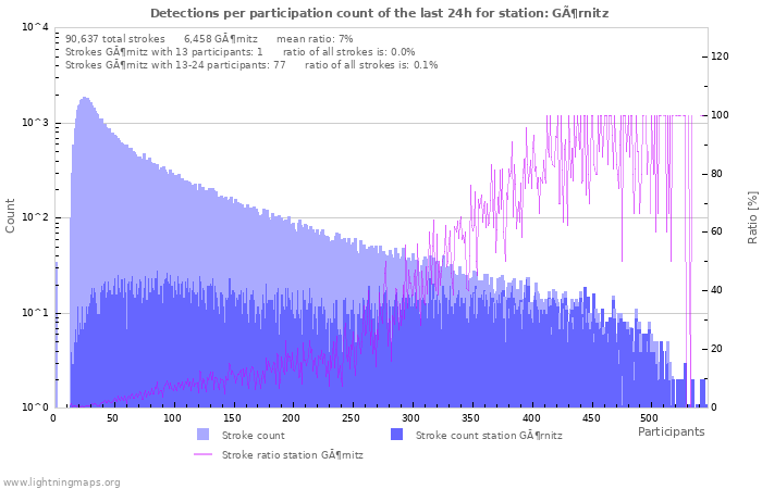 Graphs: Detections per participation count