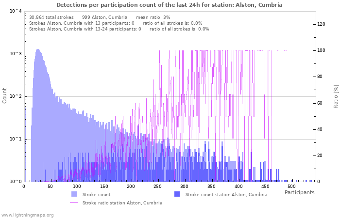 Graphs: Detections per participation count