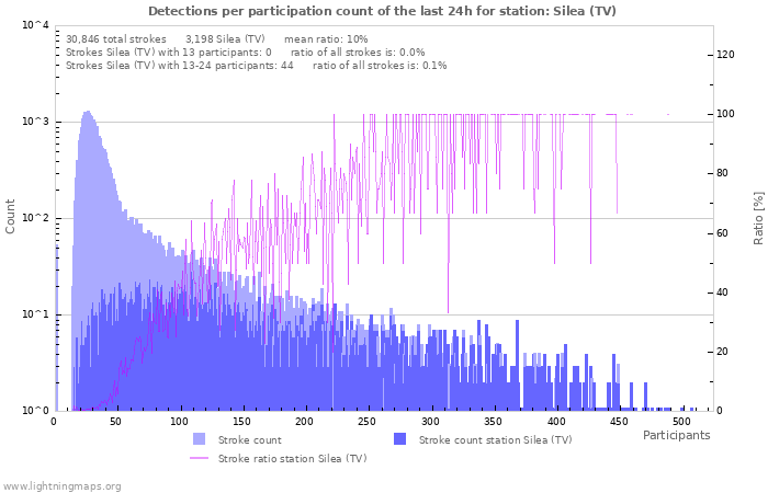 Graphs: Detections per participation count