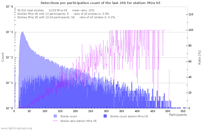 Graphs: Detections per participation count