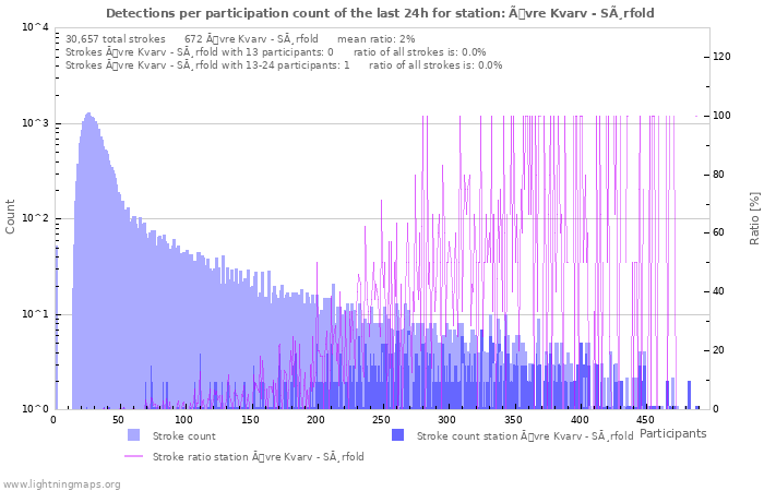 Graphs: Detections per participation count