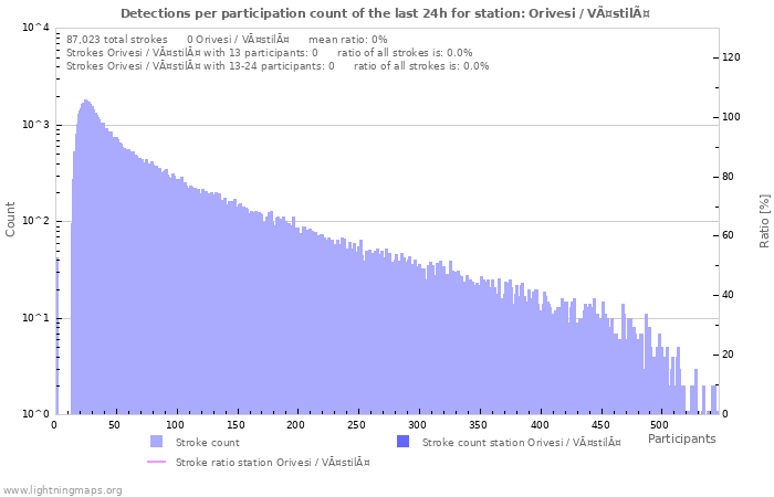 Graphs: Detections per participation count