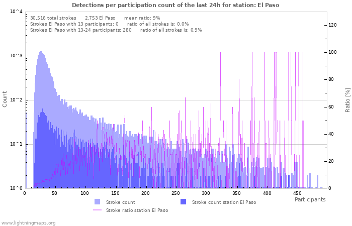 Graphs: Detections per participation count