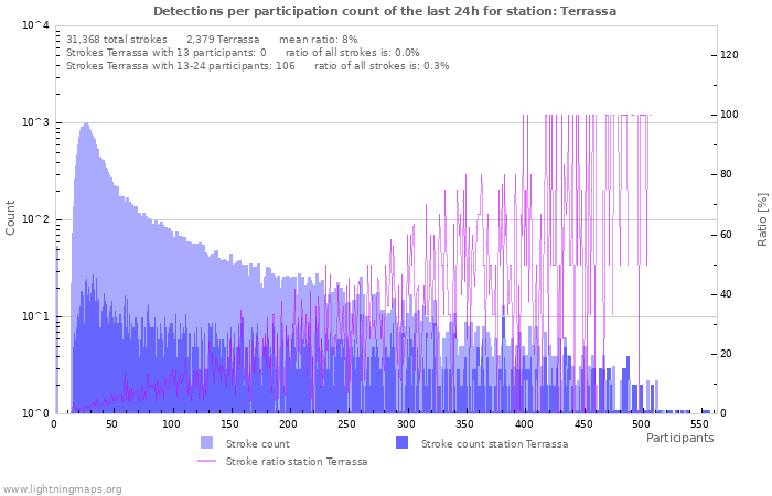 Graphs: Detections per participation count