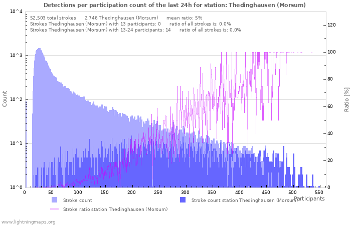 Graphs: Detections per participation count