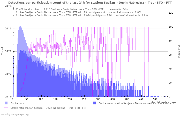 Graphs: Detections per participation count