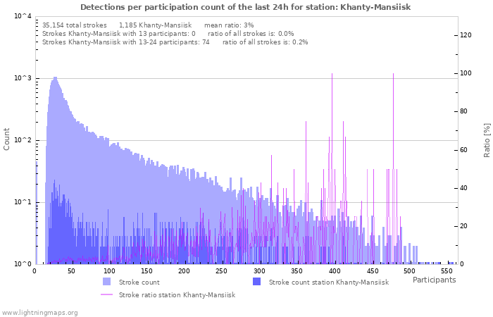 Graphs: Detections per participation count