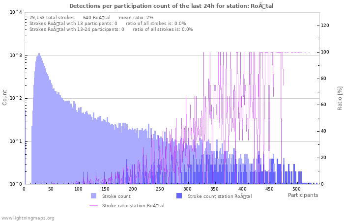 Graphs: Detections per participation count