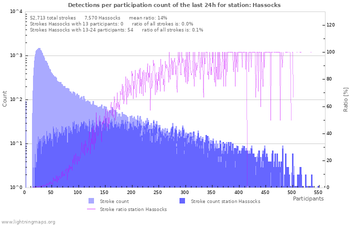 Graphs: Detections per participation count