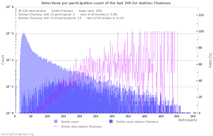 Graphs: Detections per participation count