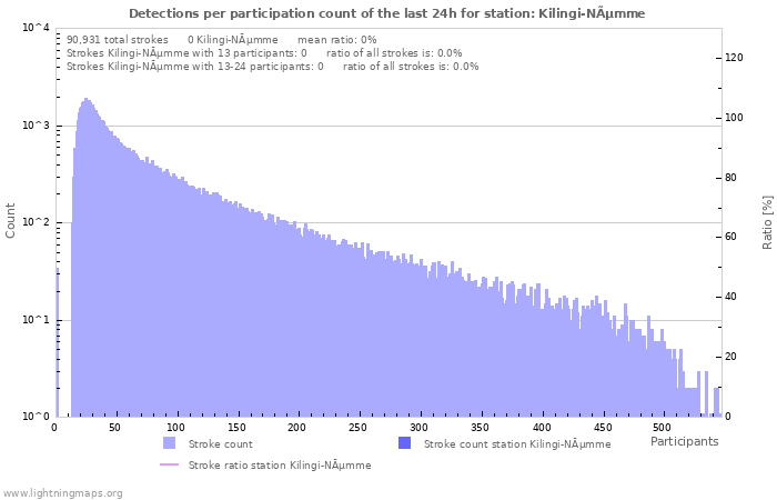 Graphs: Detections per participation count