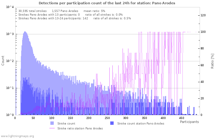 Graphs: Detections per participation count