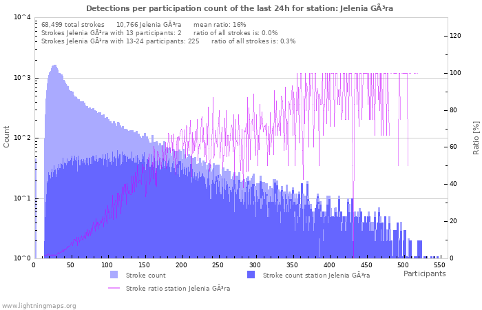 Graphs: Detections per participation count