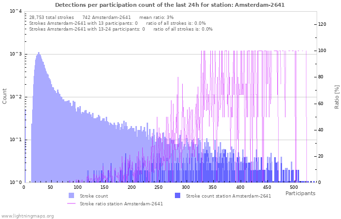 Graphs: Detections per participation count