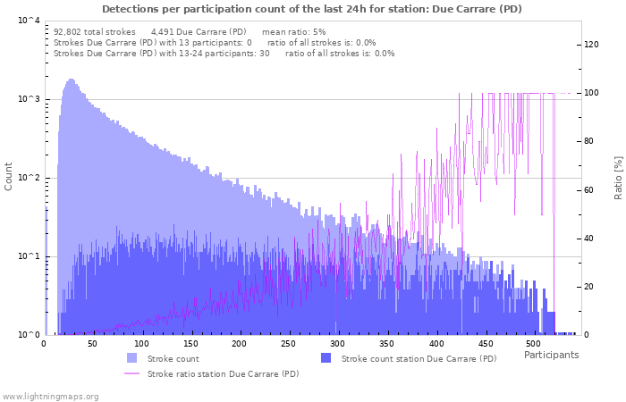 Graphs: Detections per participation count