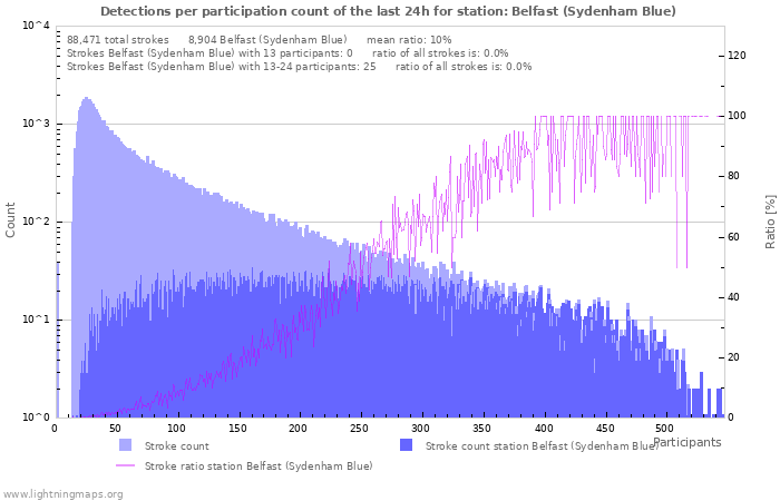 Graphs: Detections per participation count