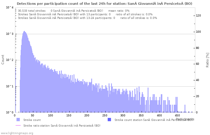 Graphs: Detections per participation count