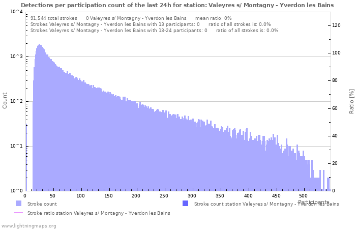 Graphs: Detections per participation count