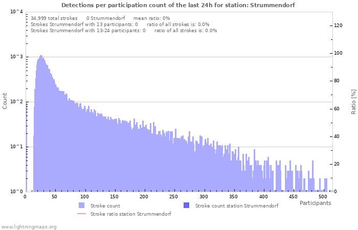 Graphs: Detections per participation count