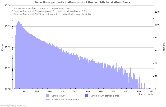 Graphs: Detections per participation count