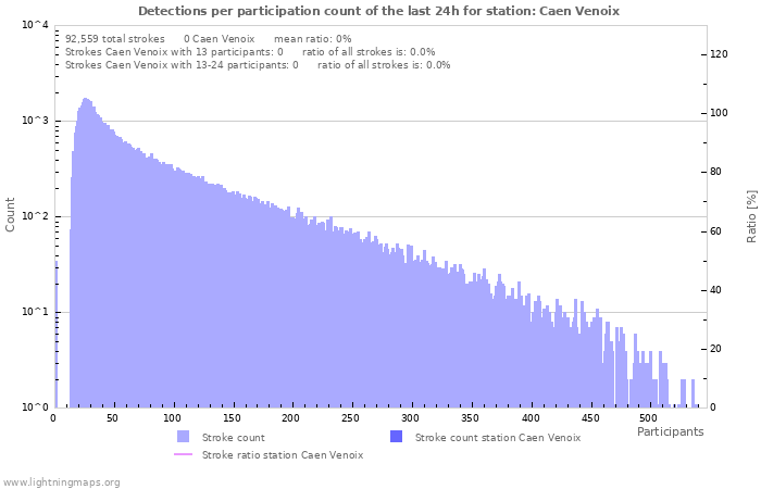 Graphs: Detections per participation count