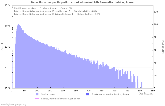 Graafit: Detections per participation count