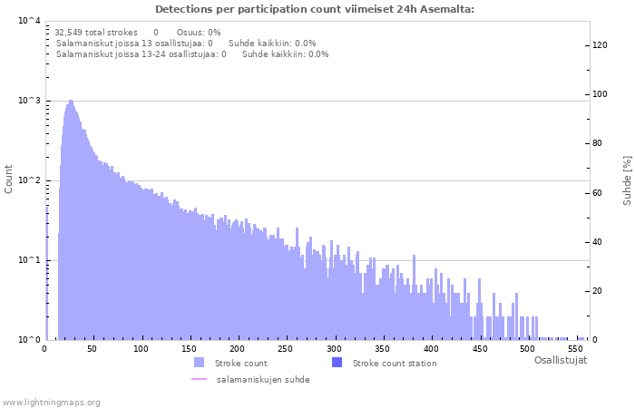 Graafit: Detections per participation count