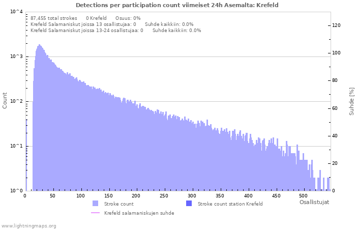 Graafit: Detections per participation count