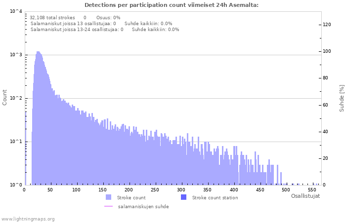 Graafit: Detections per participation count