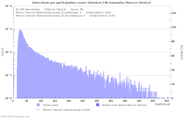 Graafit: Detections per participation count