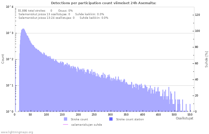 Graafit: Detections per participation count