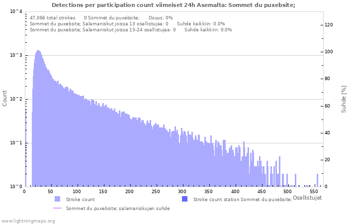 Graafit: Detections per participation count