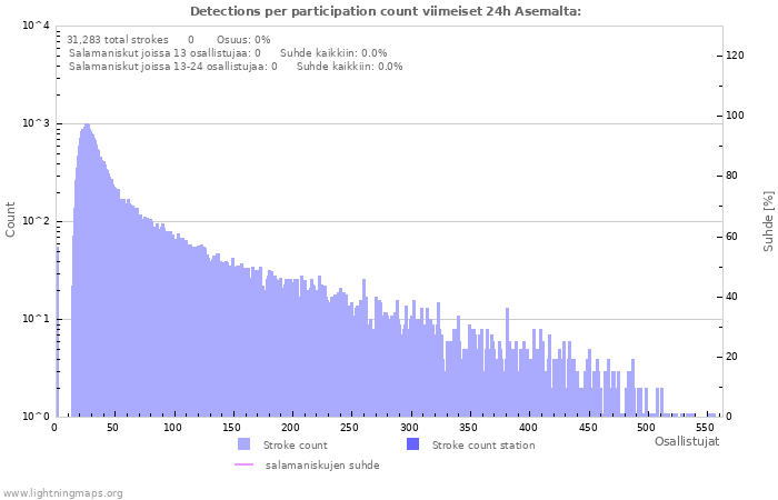 Graafit: Detections per participation count