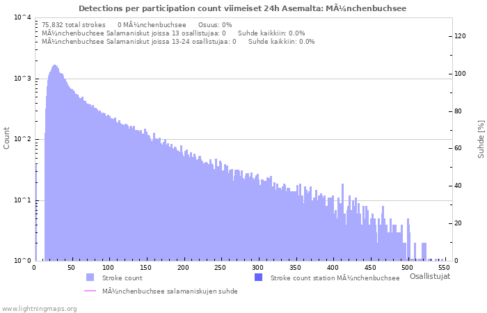 Graafit: Detections per participation count