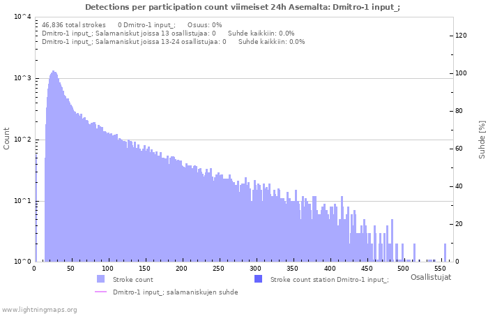 Graafit: Detections per participation count