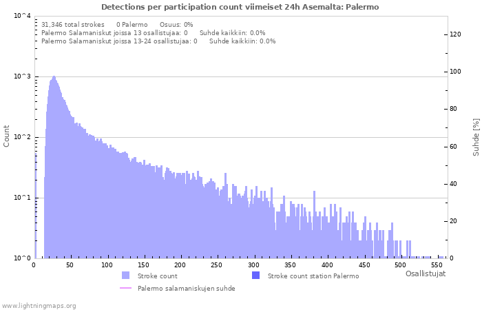 Graafit: Detections per participation count