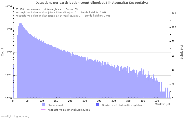 Graafit: Detections per participation count