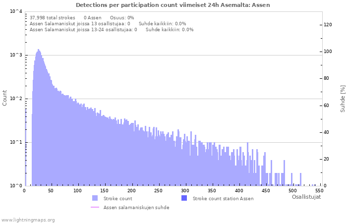 Graafit: Detections per participation count