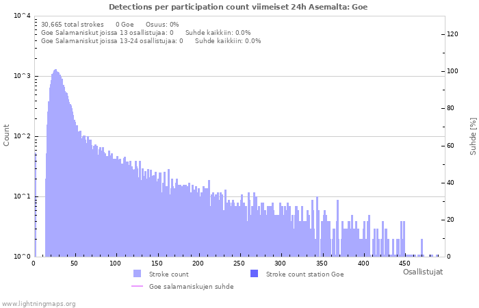 Graafit: Detections per participation count