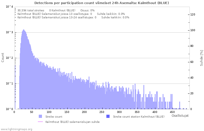 Graafit: Detections per participation count