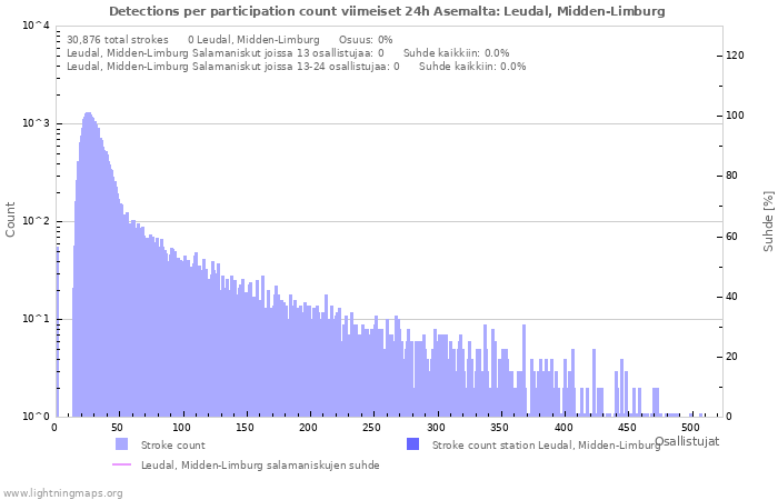 Graafit: Detections per participation count