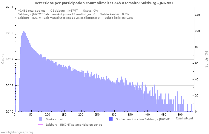 Graafit: Detections per participation count