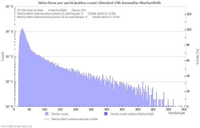 Graafit: Detections per participation count