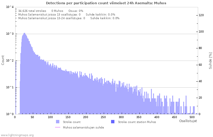 Graafit: Detections per participation count