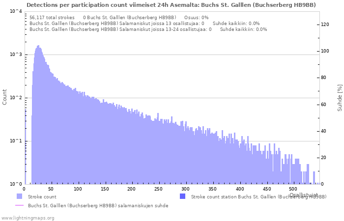 Graafit: Detections per participation count