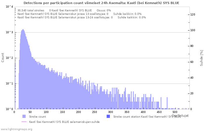 Graafit: Detections per participation count