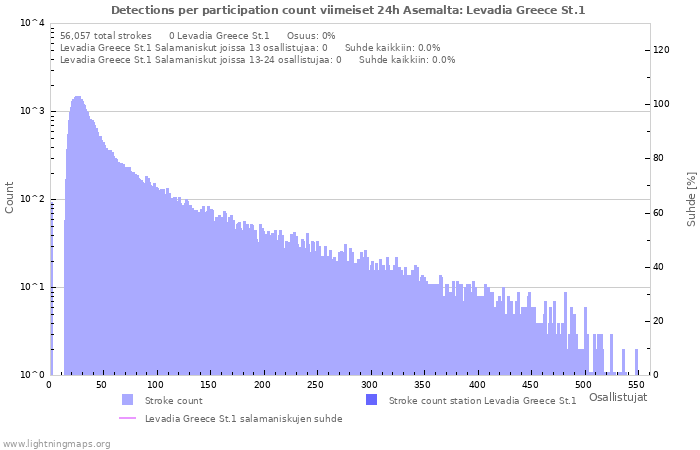 Graafit: Detections per participation count